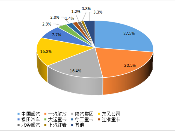 【重卡新聞】8月重卡銷6.1萬輛！“金九銀十”即將到來！