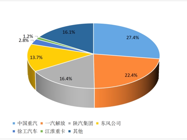 【重卡新聞】2月重卡銷(xiāo)8萬(wàn)輛！這種車(chē)“賣(mài)的飛起”！